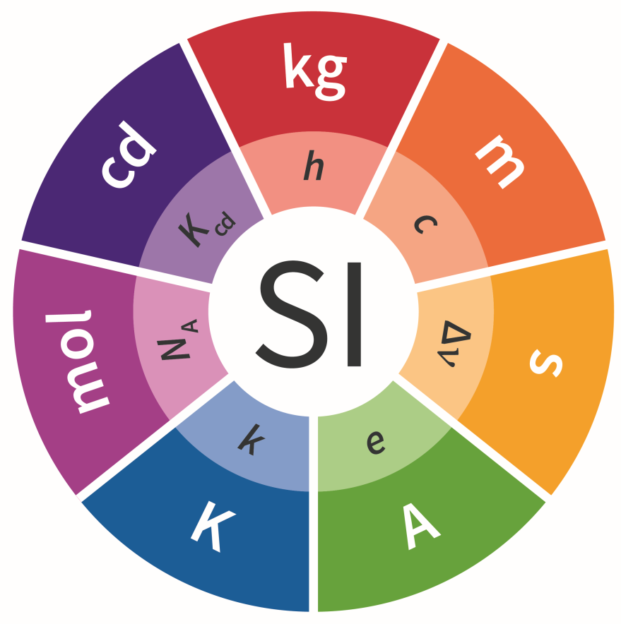 units of measurement circle